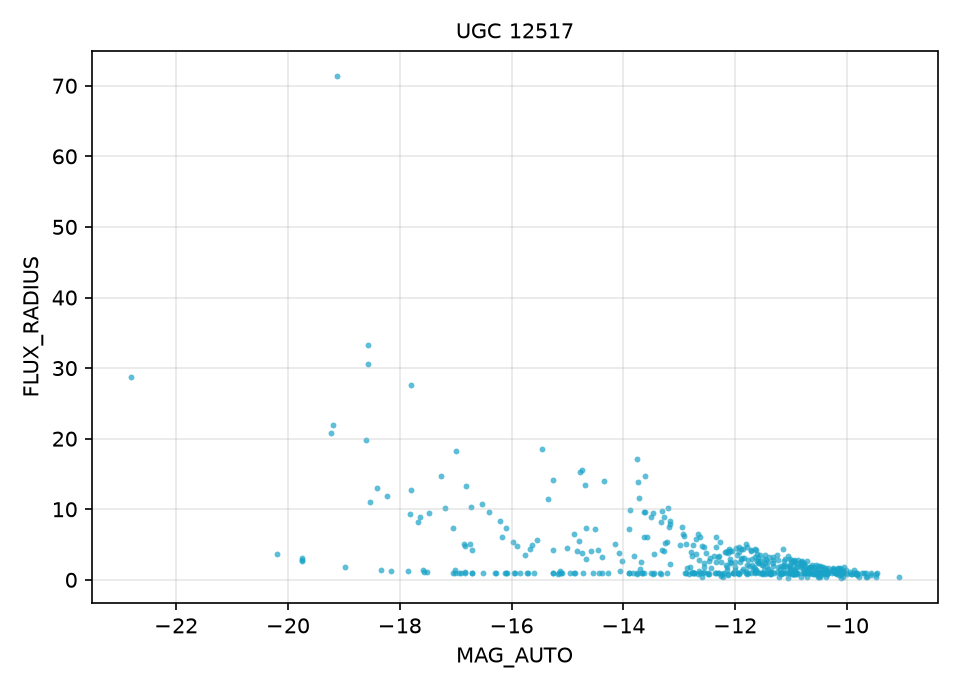 A matplotlib scatter plot of FLUX_RADIUS against MAG_AUTO for the found sources