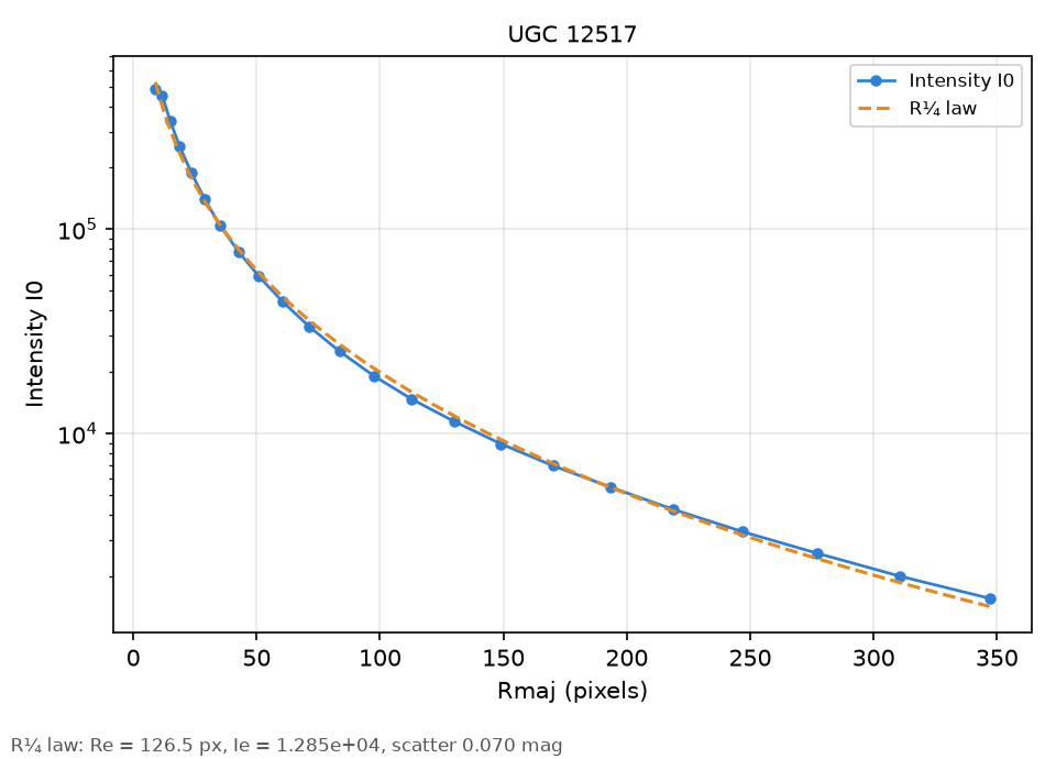 A matplotlib figure of the UGC 12517 profile with the R¼ law